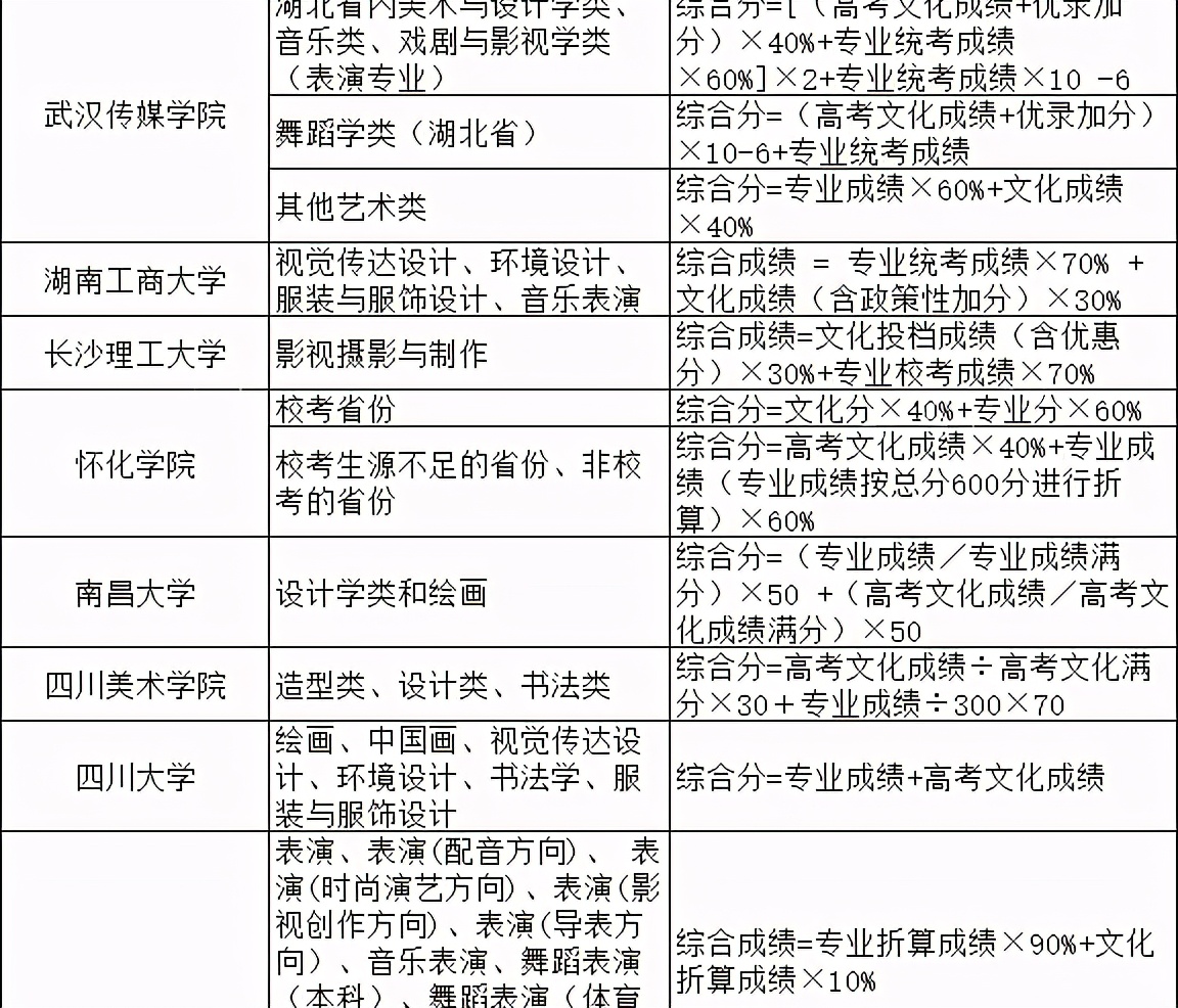 2021院校艺术综合分录取公式汇总！专过文排、文过专排录取院校