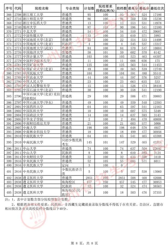 贵州省本科一批提档线：哈工大和华科入围前十，上交农学拖后腿