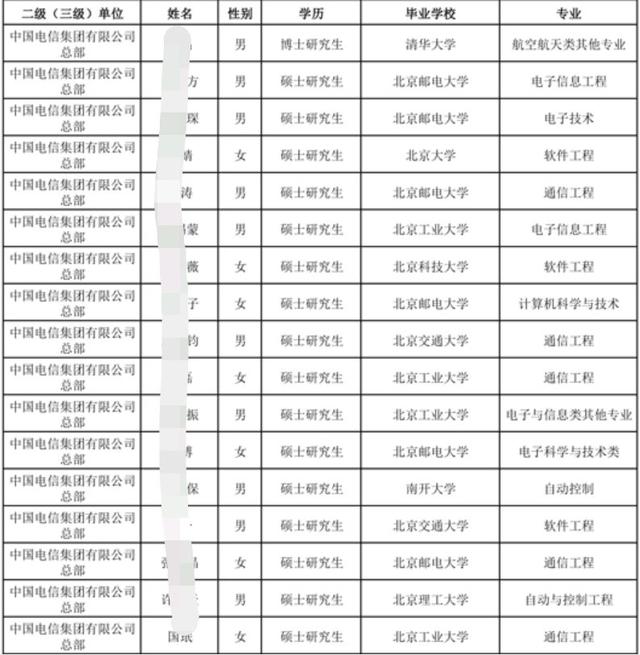 电信局招聘要什么学历（中国电信集团总部招聘28人）