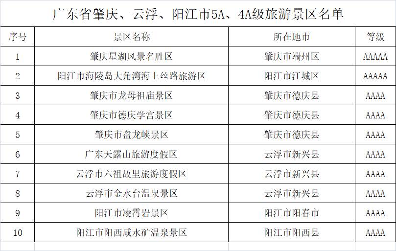 广东省肇庆、云浮、阳江市5A、4A级旅游景区名单