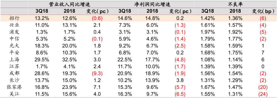 资产质量最好，增长潜力最大的招商银行！依然最值得投资