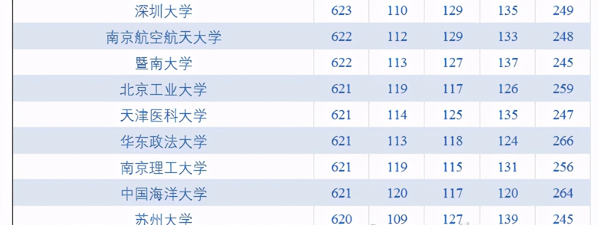 21届考生注意：高考600分恐成分水岭？高考九科平均分出炉