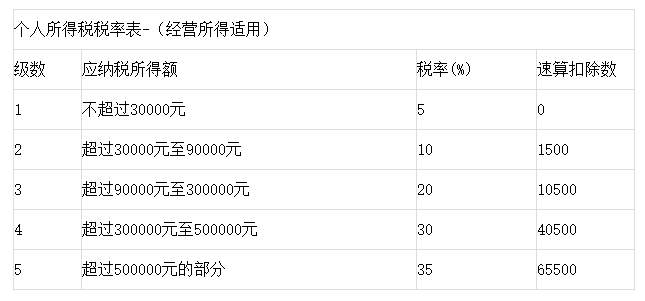 个体工商户到底要不要建账？怎么缴税？统一回复