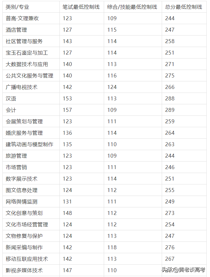 2021年四川省高职单招院校录取分数线大全（三）