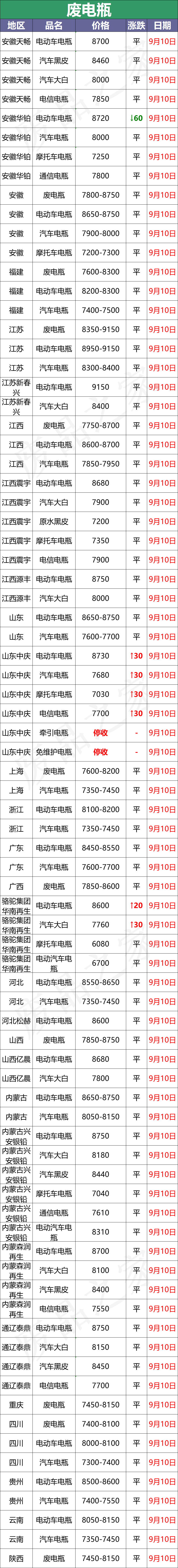 最新9月10日废电瓶价格汇总（附全国重点废电瓶企业参考价）