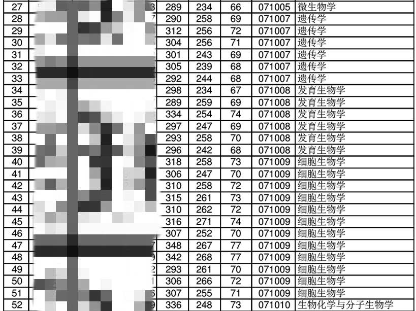潍坊医学院历年研究生录取分数线参考