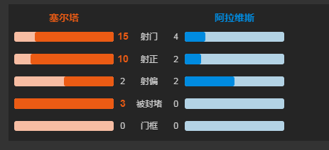 西甲战报-塞尔塔6-0横扫阿拉维斯(西甲解析：塞尔塔主场迎战阿拉维斯，为何能够打出6-0的比分？)