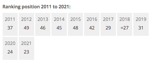 西交利物浦大学排名2021最新排名(2021泰晤士世界大学排名公布！清北包揽亚洲前二)