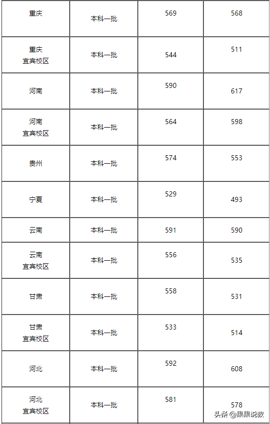 2021高考四川高校解读之成都理工大学篇（附前几年录取分数线）