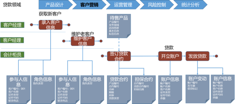 分享：如何为一个商业银行设计业务架构？