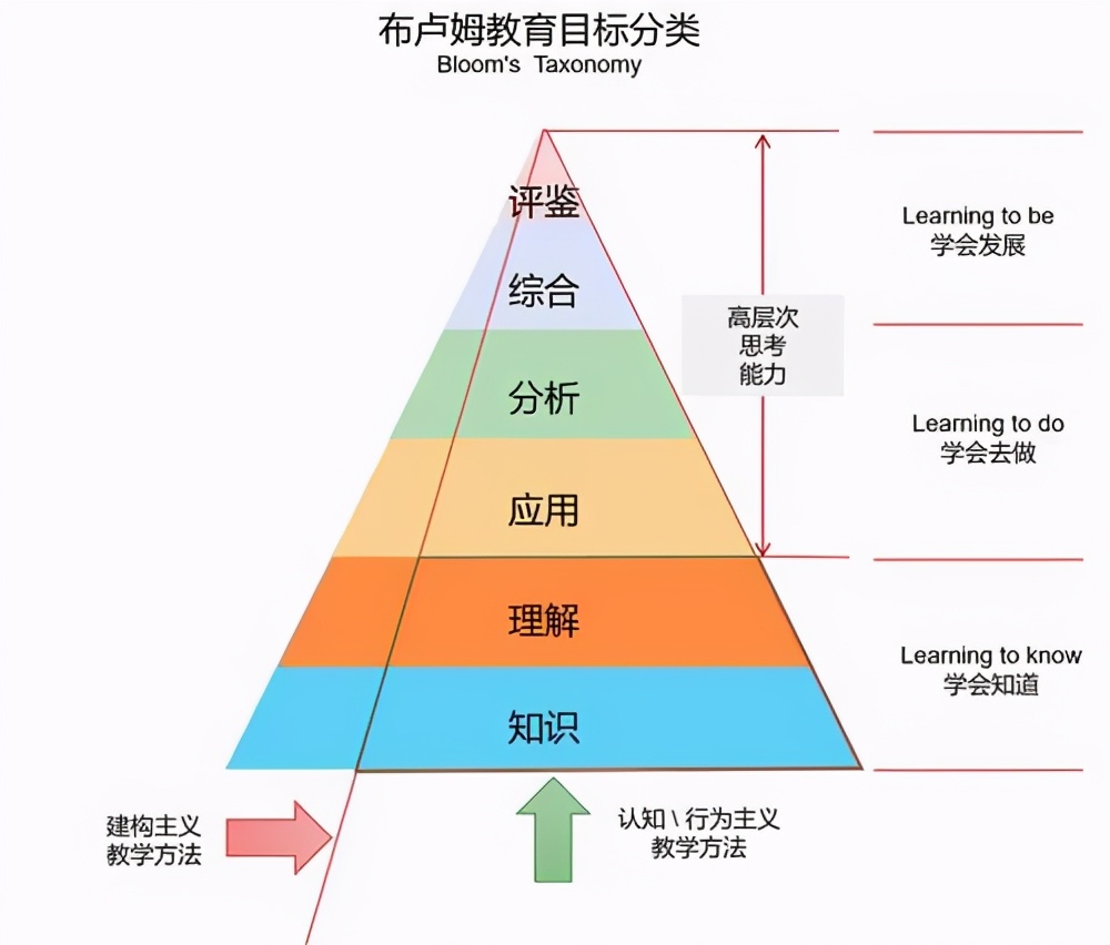 高阶思维的六个层次图图片