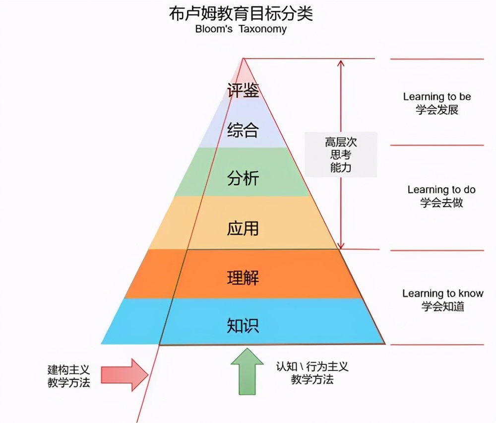 什么是高阶思维打造高阶思维课堂的10个策略