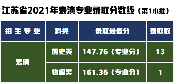 2022届艺术生如何备考南京艺术学院，艺术类专业录取分数线分析