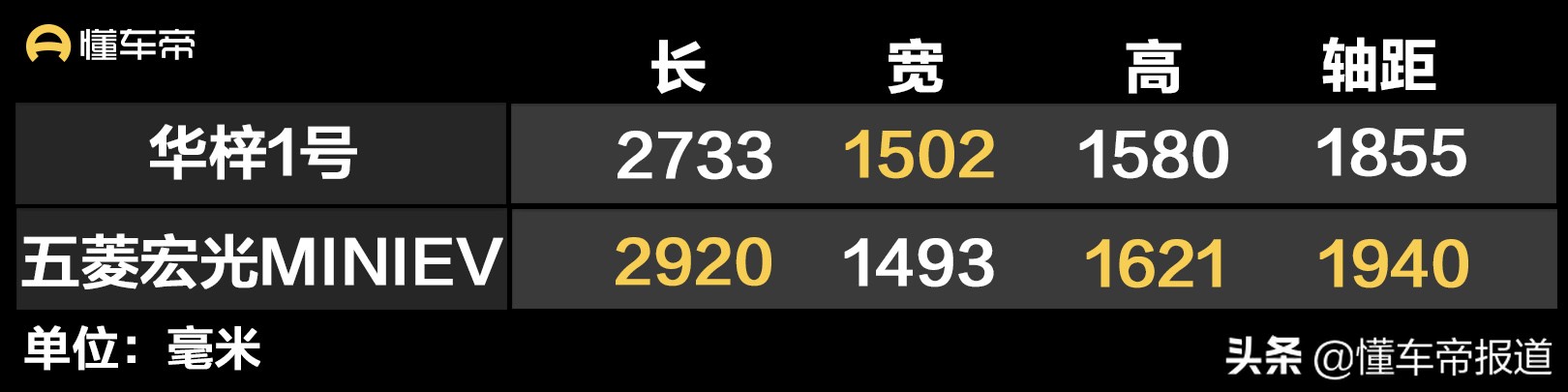 新车 </p><p>　　 售价2.98万-3.68万元，华梓1号上市，五菱宏光MINIEV新对手