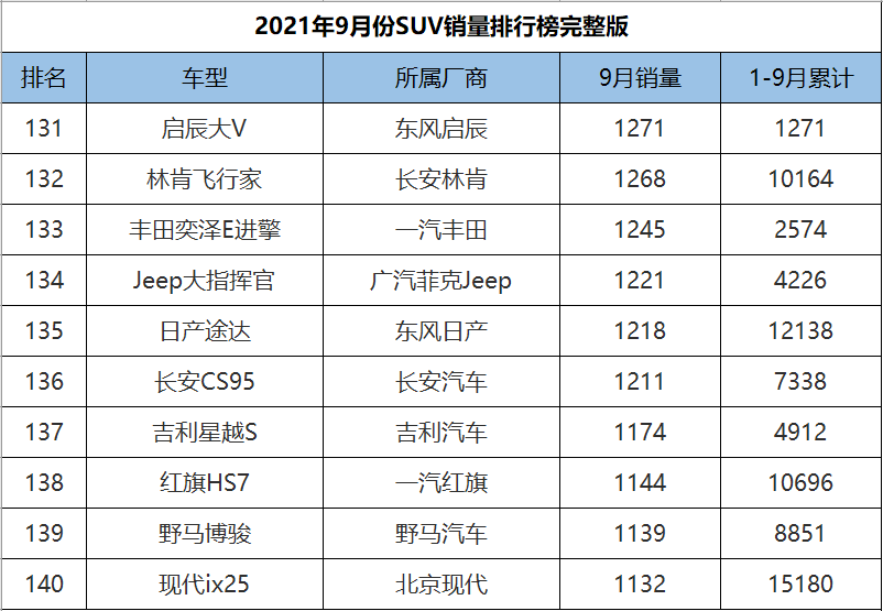 9月份SUV销量1-278名完整版，H6意外跌落神坛，奇骏成绩遭腰斩