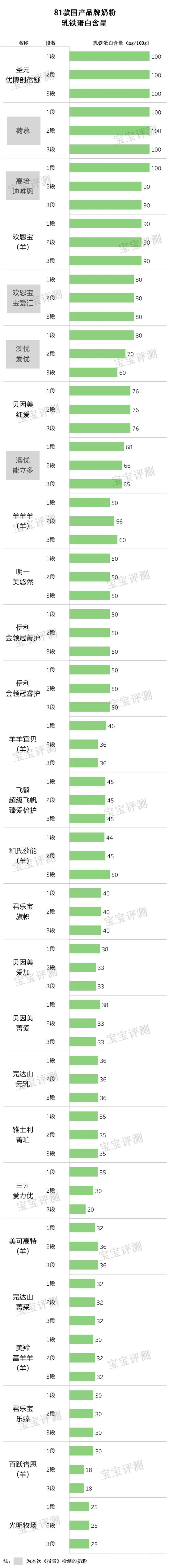 34款奶粉乳铁蛋白、益生菌含量检测，这些数据怎么看？