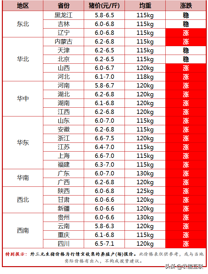 今日猪价行情（猪价突破13元，但市场风险陡增，降价潮来袭？）