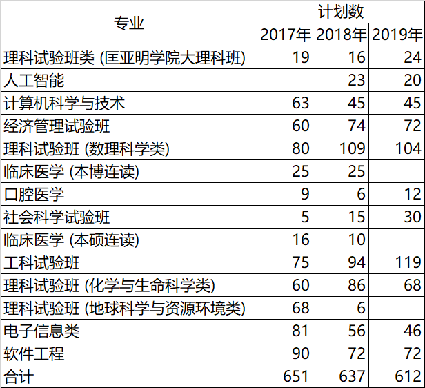 在江苏，什么样的成绩可以上南京大学？附各专业录取分数