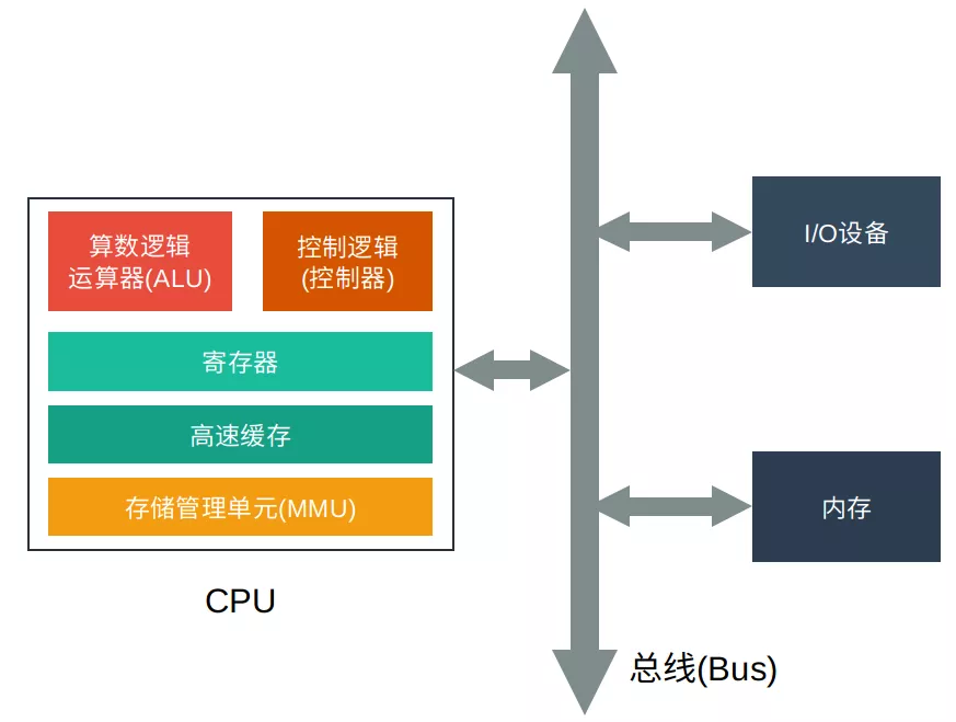 C# 数据类型在内存中的存储原理