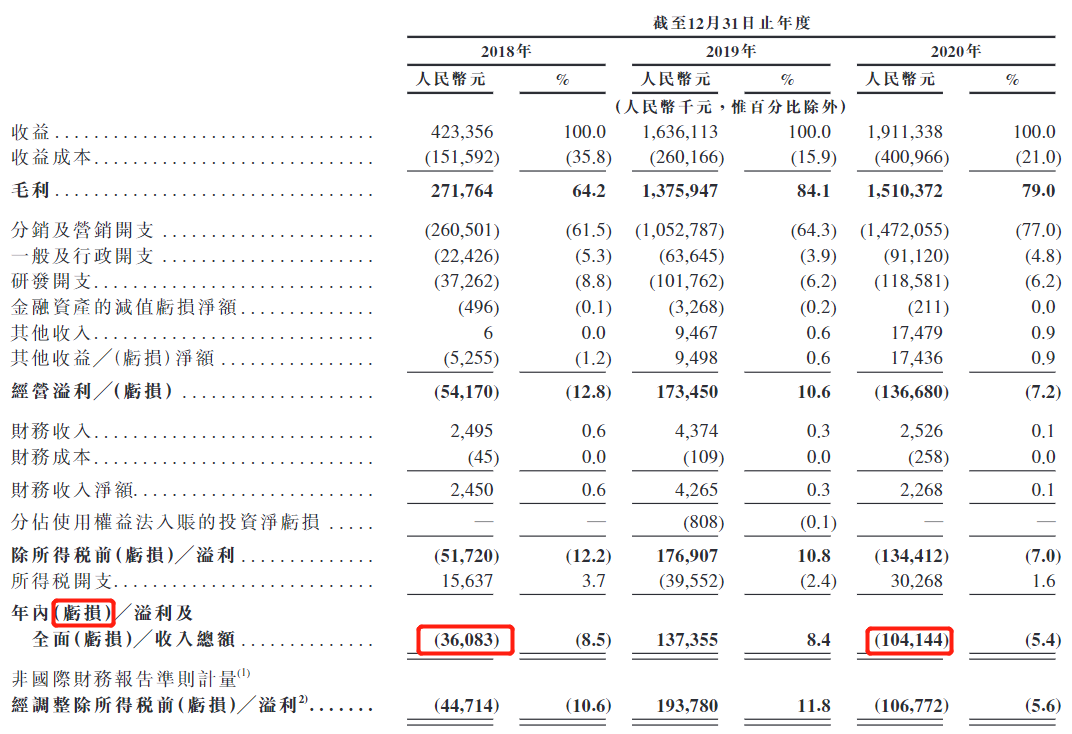 “掉队”的小电科技赴港上市：2020年转亏超亿元，新业务或难持续