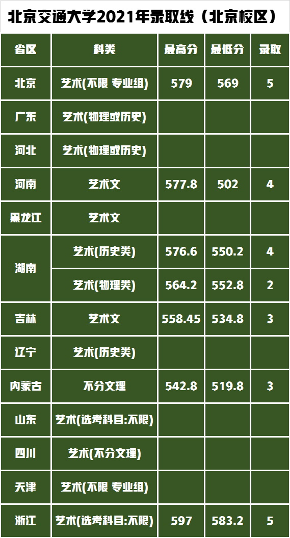 录取分数线降幅很大，北京交通大学2021年艺术类录取成绩公布