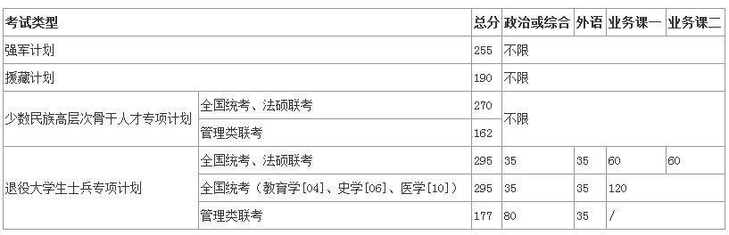 2019考研吉林大学复试分数线已公布！你过线了吗？