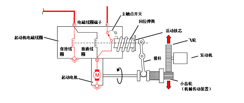 汽车起动机结构分解及工作原理