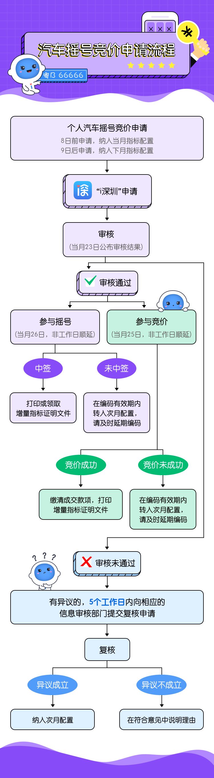 第3期小汽車增量指標(biāo)競(jìng)價(jià)公告發(fā)布，打開“ｉ深圳”APP可直接申請(qǐng)搖號(hào)或競(jìng)價(jià)