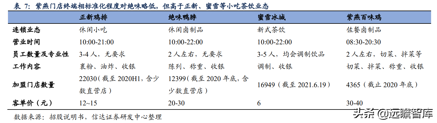 卤味连锁：千亿大市场，绝味鸭脖一骑绝尘，紫燕百味鸡厚积、爆发