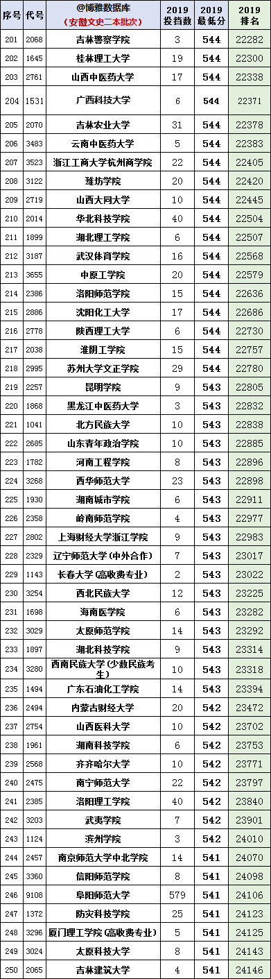安徽2020年高考一分一段统计表（附2017-219位次表）