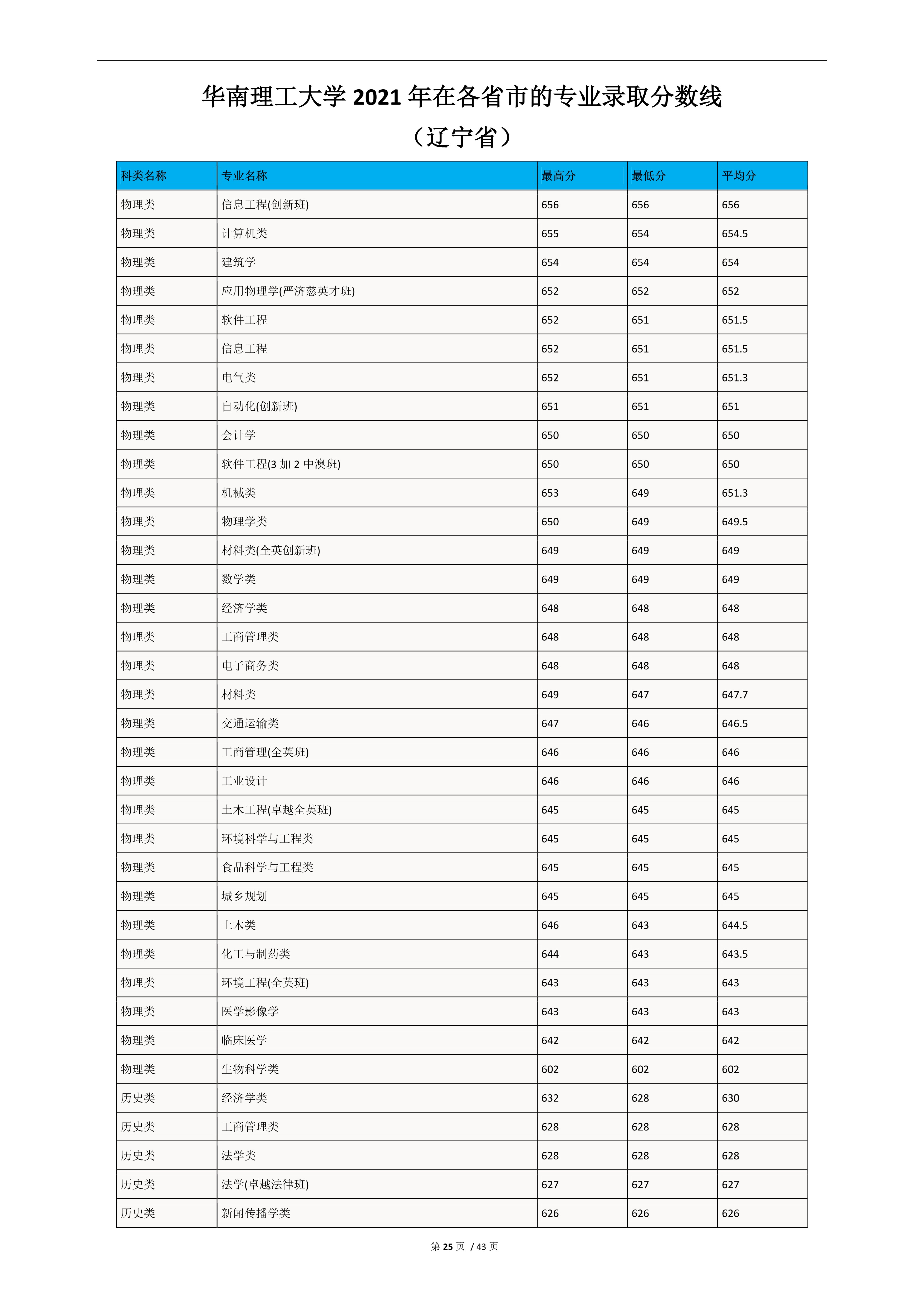 2022高考：华南理工大学2021年在各省市的专业录取分数线