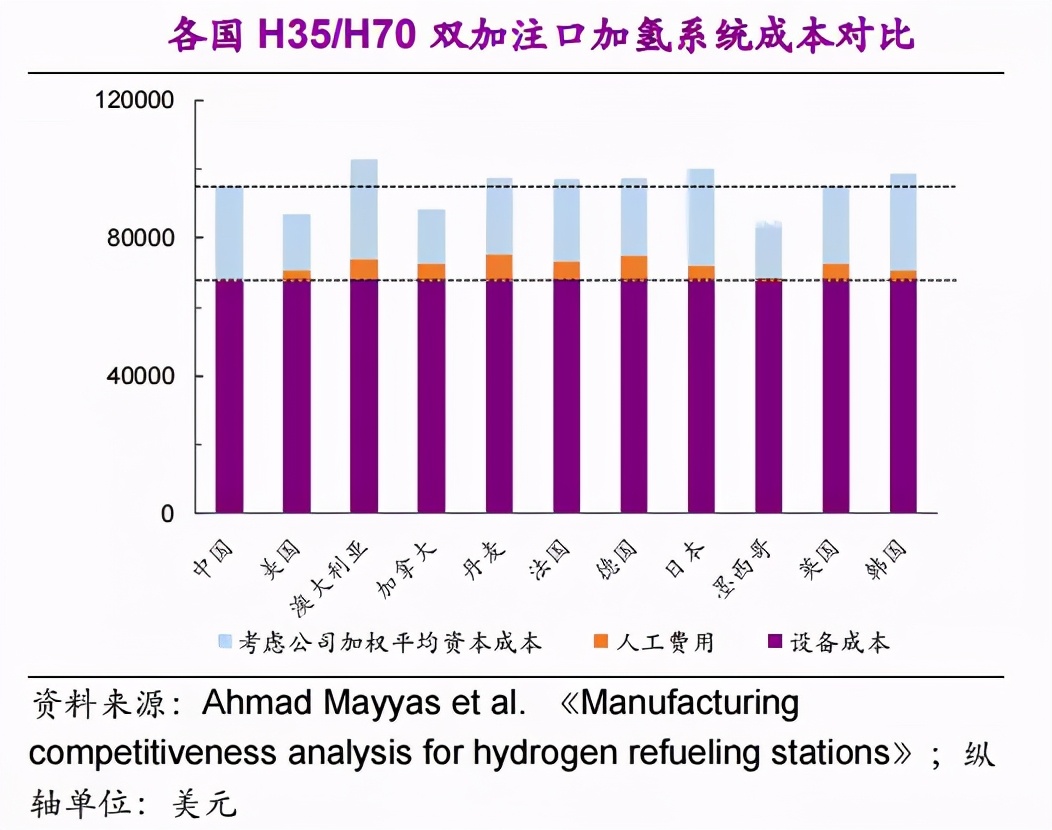 行业观察 | 建设加氢站，要花多少钱？