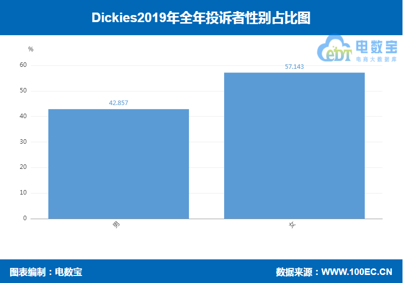 「曝光」“Dickies”2019消费评级数据出炉 获“不建议下单”