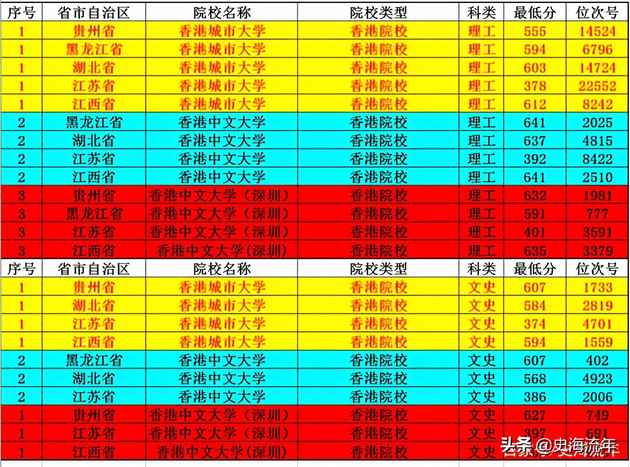 深圳港中文大学录取分数线_2023年香港中文大学（深圳）录取分数线(2023-2024各专业最低录取分数线)_深圳香港中文大学录取