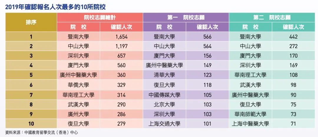 香港学生报考内地大学数量创新高！高考12分即可上985名校