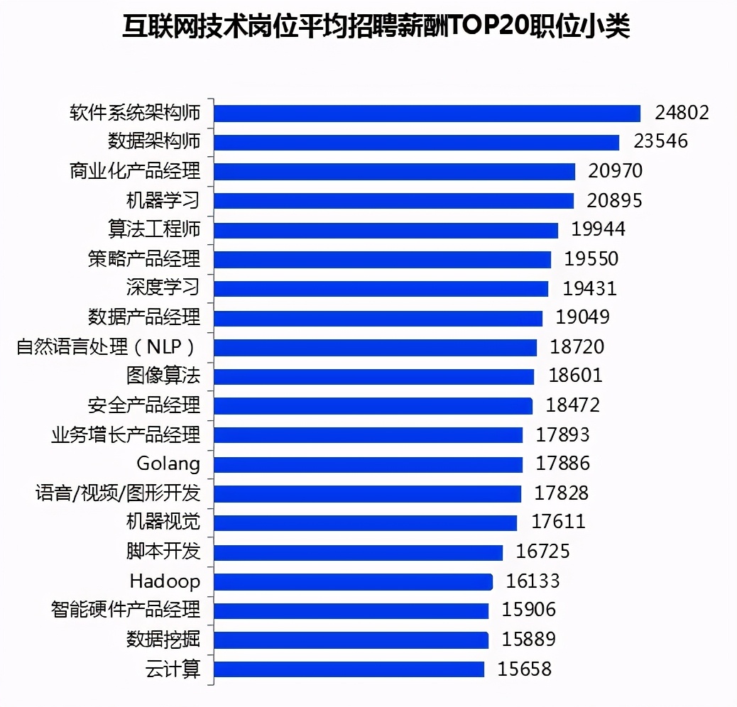 上海智联招聘（平均薪酬Top20均超1）