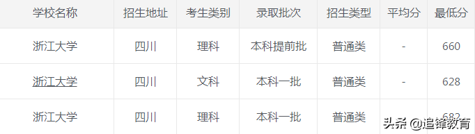 2020年浙江大学各省市录取分数线，建议收藏