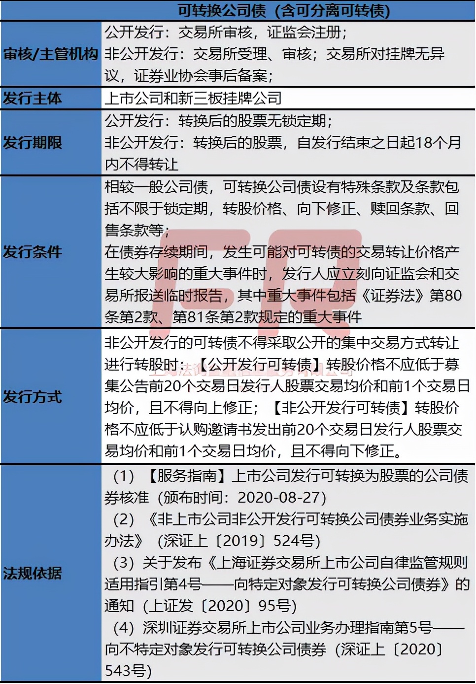 13类公司债发行条件！最新口径