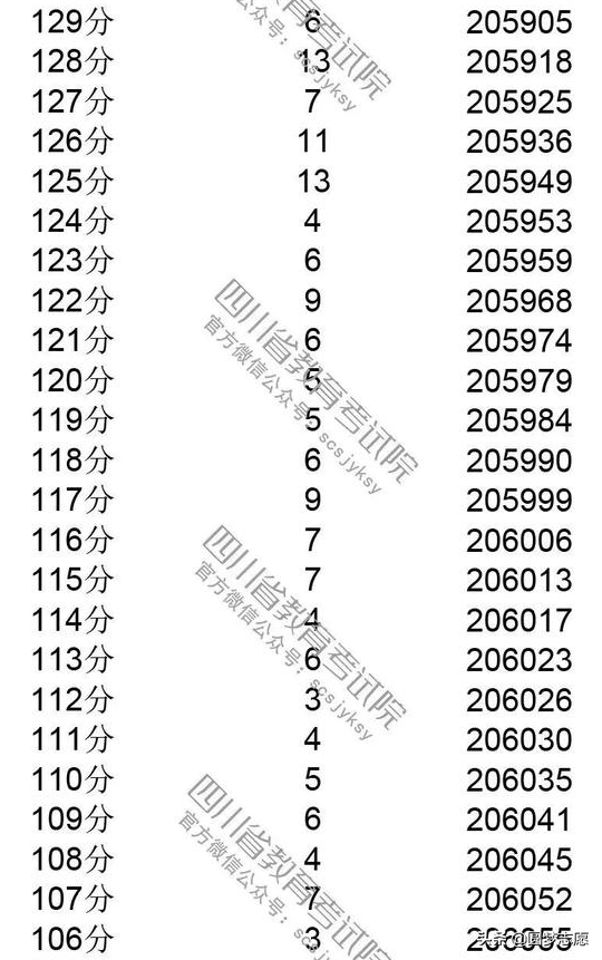 2019四川高考分数线，一分一段表