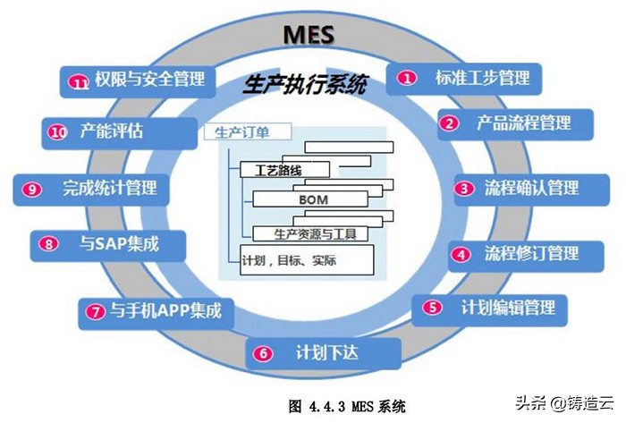 「智能制造应用案例」案例三：大型铸钢件制造数字化工厂