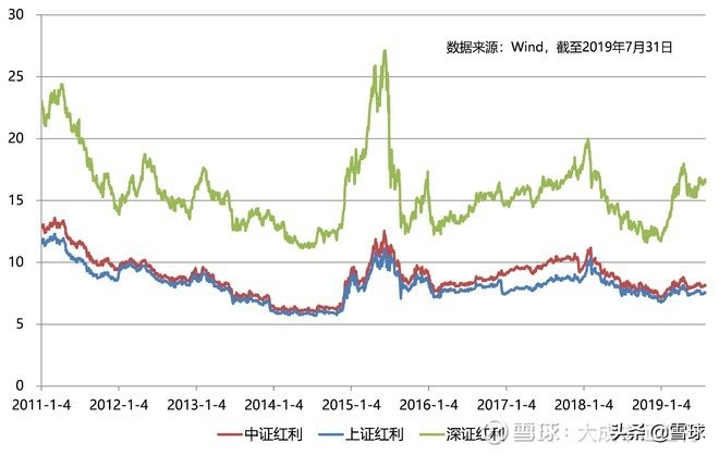 中证红利、上证红利和深证红利指数比较