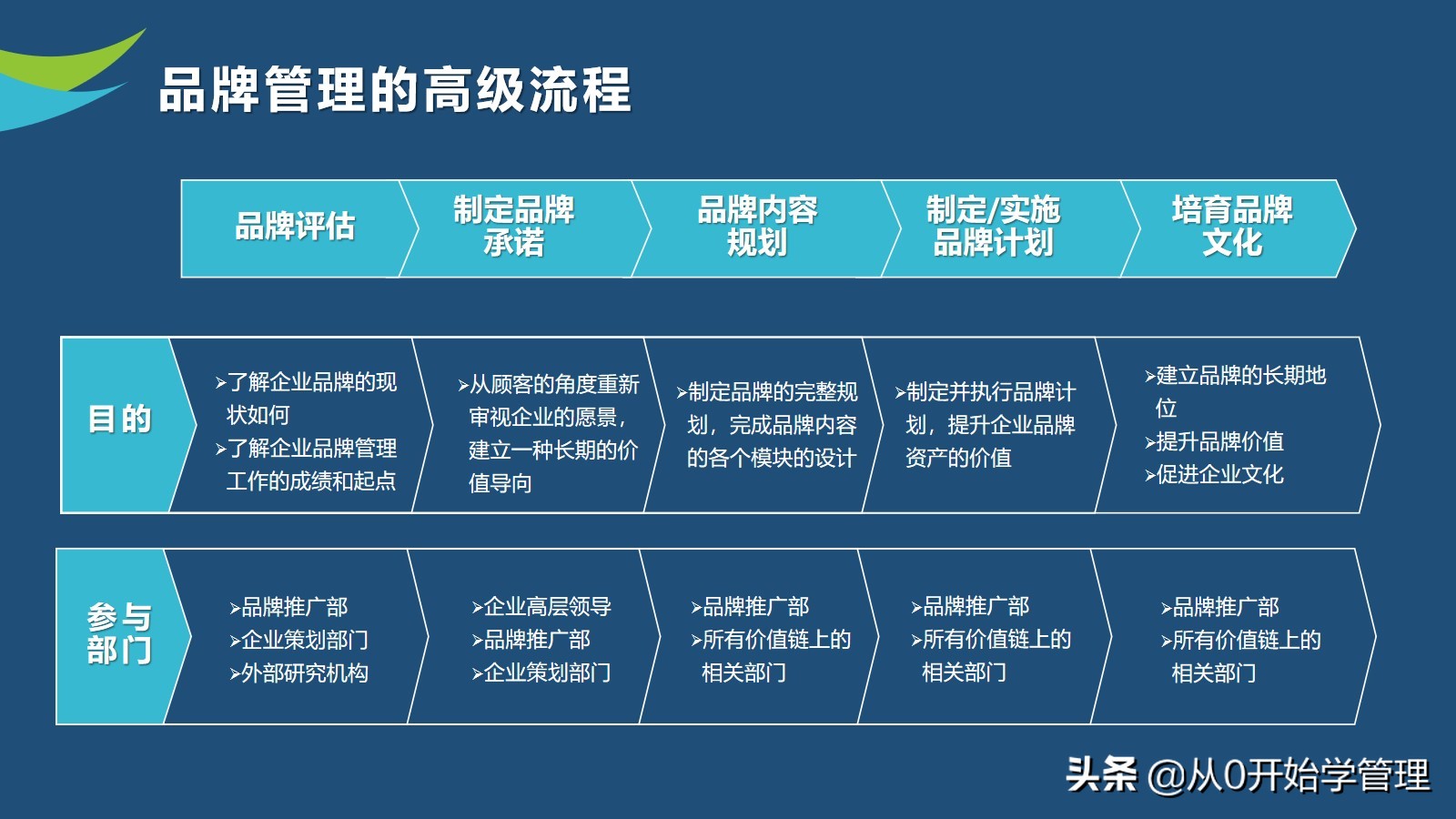 10年品牌经理亲授：如何做好品牌管理？PPT (落地版)