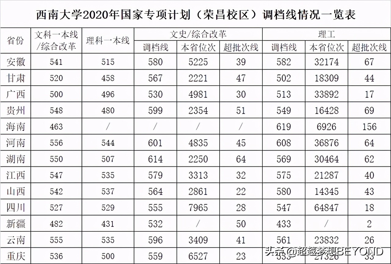 西南大学荣昌校区2020年全国各省份录取分数统计（含位次）