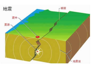 體驗地震的感受