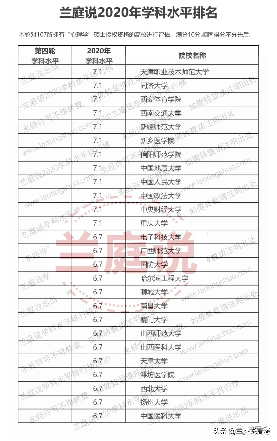 2020全国大学心理学学科水平排名