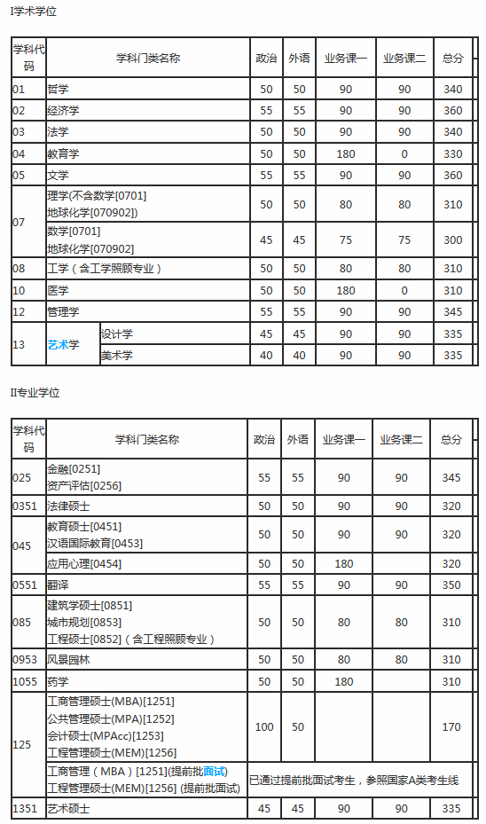 天津大学2017-2019年硕士研究生入学考试初试进入复试基本分数