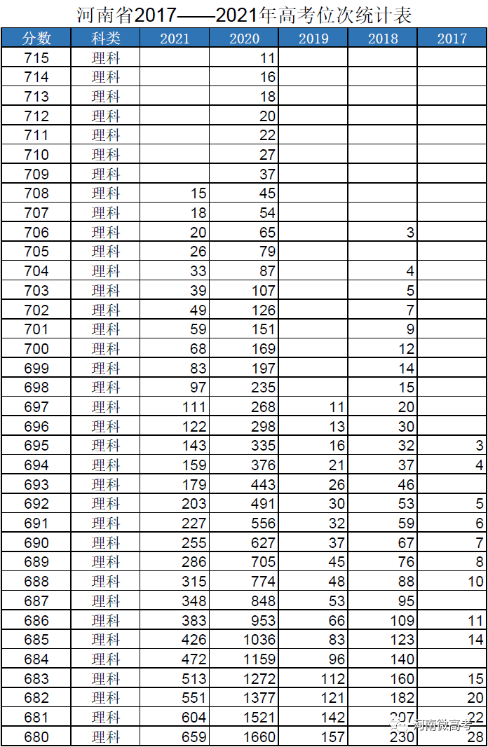 @河南考生报志愿位次速查，2017-2021近五年高考一分一段表来了