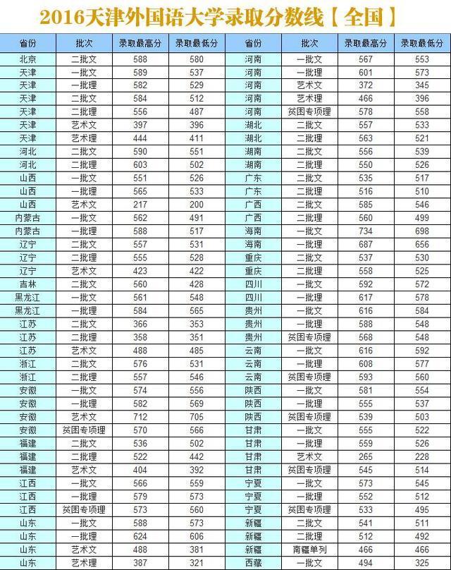 天津外国语大学2018-2020各省分专业录取分及计划！收藏