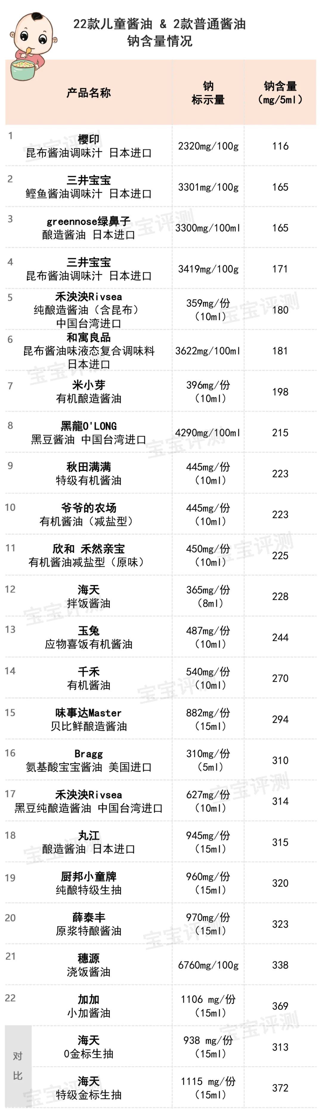 儿童酱油值得买吗？22款儿童酱油全分析