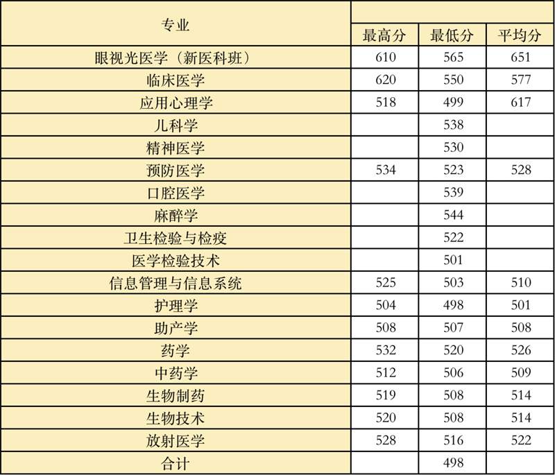 2022高考：温州医科大学2021年在各省市本科招生的专业录取分数线